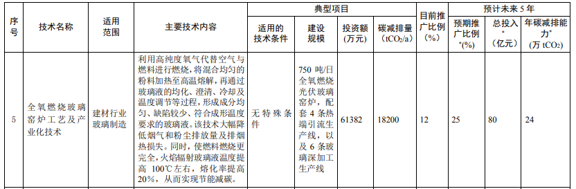 光伏相關技術3項！生態環境部印發國家重點推廣的低碳技術目錄（第四批）