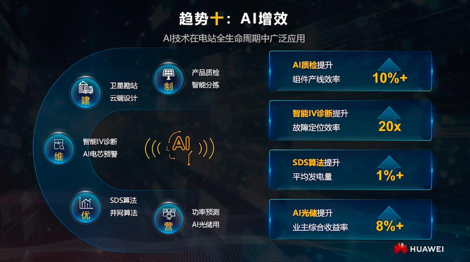 加速光伏成為主力能源：2023華為智能光伏十大趨勢發布