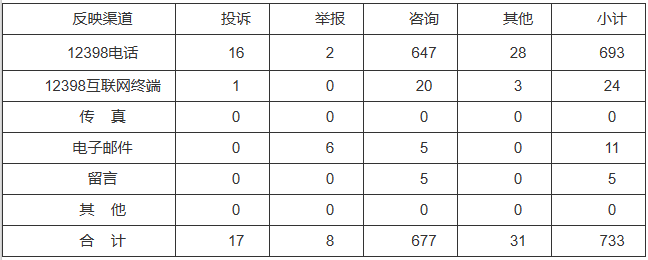 新能源和可再生能源行業類65件，占8.87%！2022年11月12398能源監管熱線投訴舉報處理情況通報