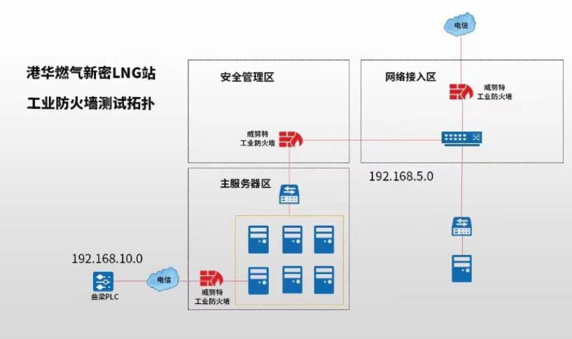 階段性突破!首款基于RISC-V芯片的工業防火墻完成實測!