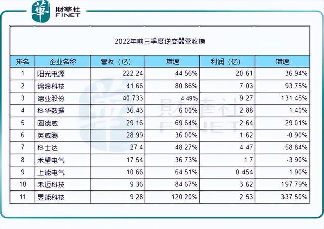 回顧2022年，新能源十強花落誰家?
