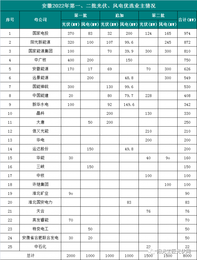 安徽8GW風光項目優選公示：國電投、陽光新能源、國家能源集團領銜