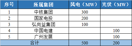 800MW！甘肅隴南風光競配結果公示