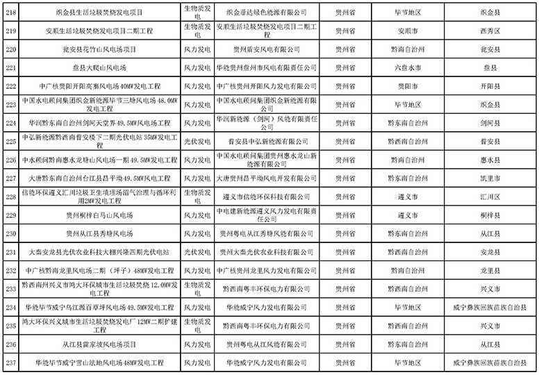 7335個！國家電網與南方電網分別公布可再生能源發電補貼合規項目清單（第一批）