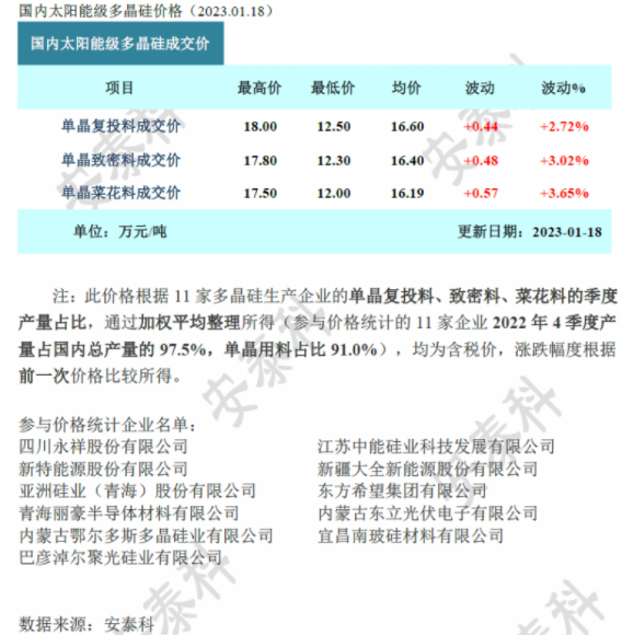 多晶硅周評-多重因素助推價格止跌企穩