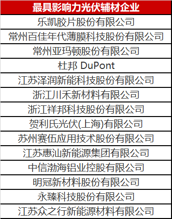 重磅！2023年光伏輔材企業綜合實力榜單發布