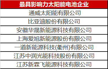 光伏圈又出大新聞：最具影響力太陽能電池企業揭曉！
