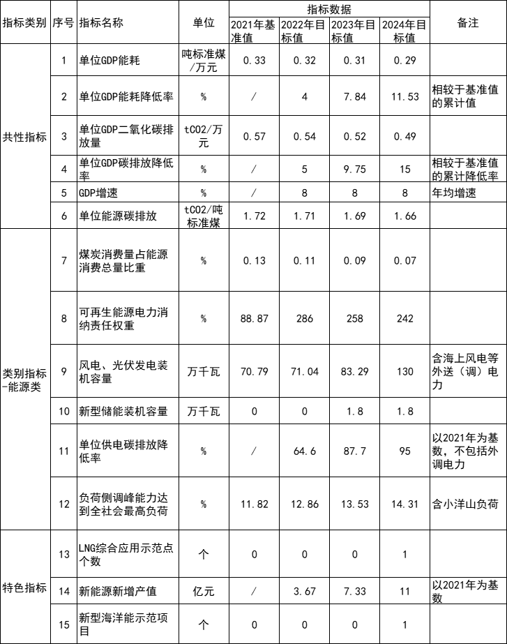 浙江嵊泗：2023年底各類屋頂安裝光伏比例均達到國家能源局要求  成為全國屋頂分布式光伏開發示范縣