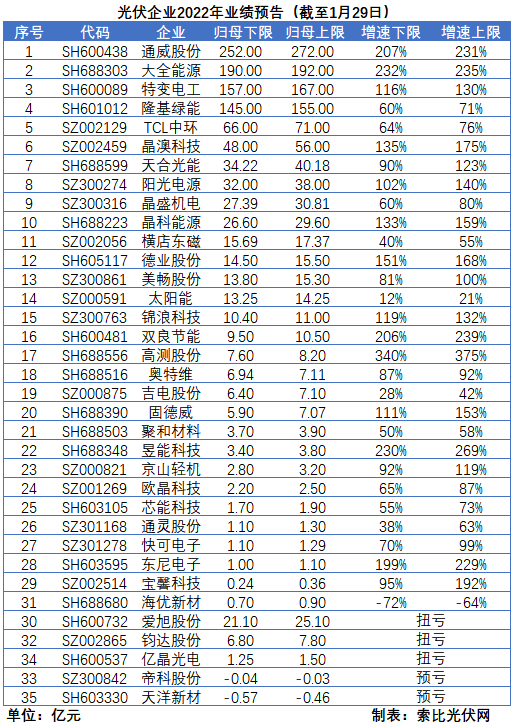 光伏企業的業績預告，透漏了這些信號