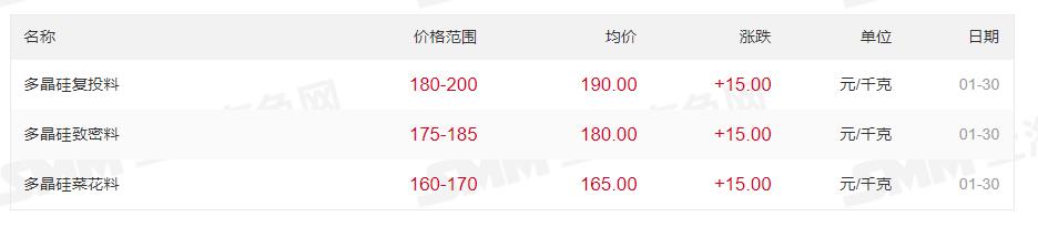 最高200元/kg！多晶硅價格上漲