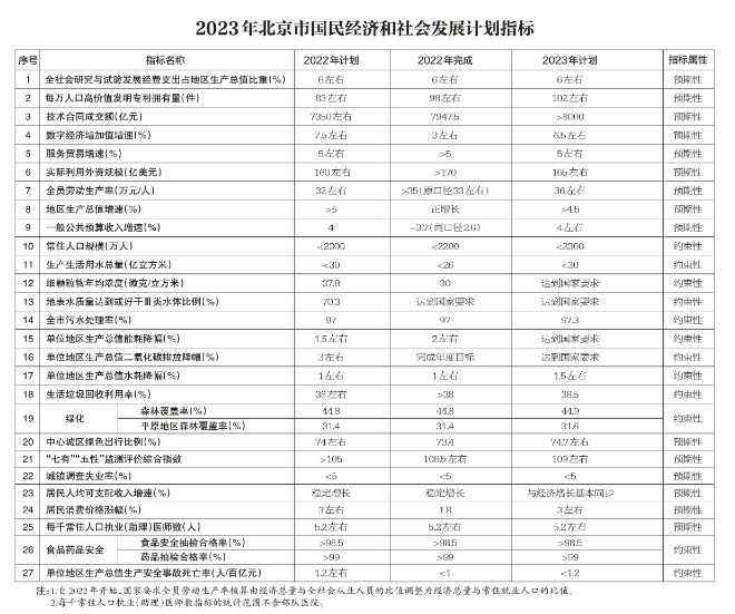 北京：2023年將簽訂京蒙“綠電進京”合作協議、落實光伏發電高質量發展實施意見