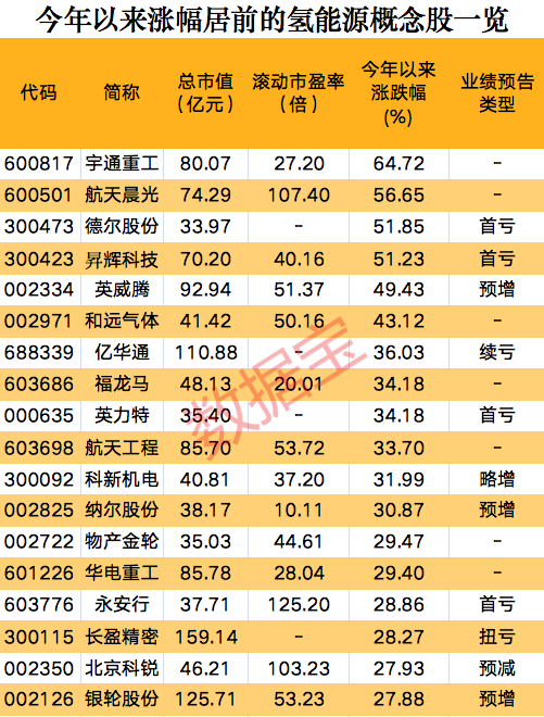 一則消息，氫能源板塊集體狂歡，概念股開年以來大漲