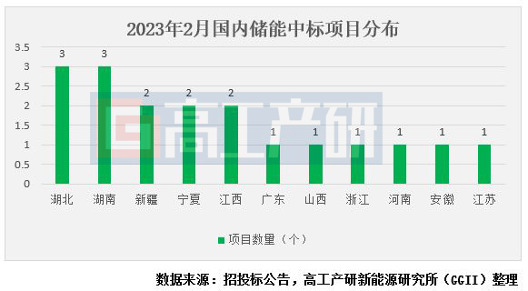 GGII：2月共18個儲能項目公布中標結果 規模合計1.39GW/3.06GWh