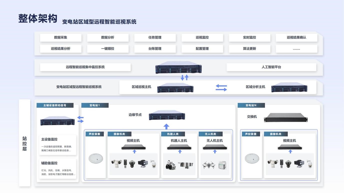 江行智能變電站遠程智能巡視系統再過國網檢測