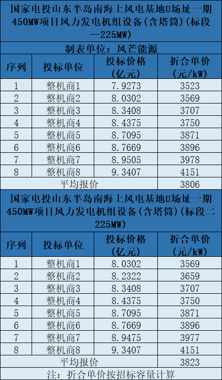 含塔筒3131元/kW！海上風機報價再刷新低