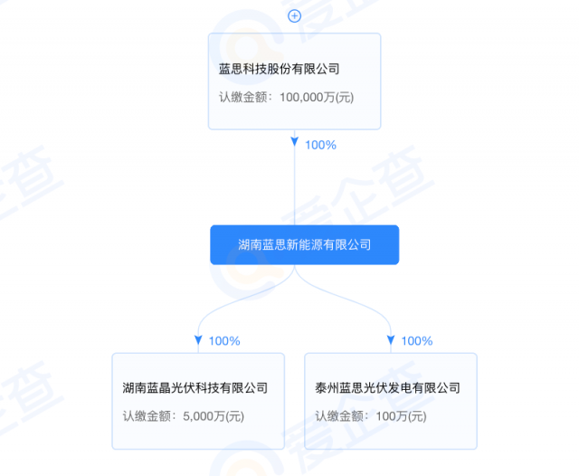藍思科技加碼光伏制造！湖南藍晶光伏成立