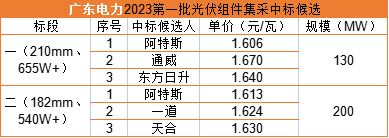 雙面655W+1.606元/瓦，阿特斯預中標廣東電力330MW組件集采
