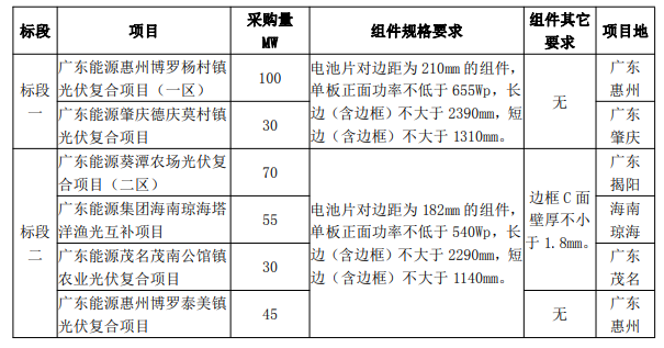 最低1.606元/W！廣東電力2023年第一批光伏組件采購中標候選人公示
