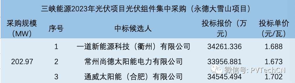 一道、尚德、通威入圍！三峽202.97MW光伏組件集采