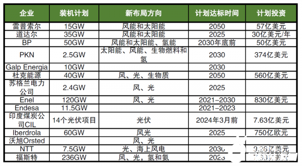海外巨頭加碼布局新能源，數千億美元投資，近600GW