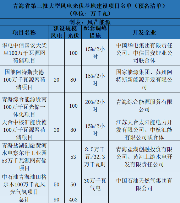 青海第三批5.5GW風光大基地預備項目名單：華電、中石油等上榜
