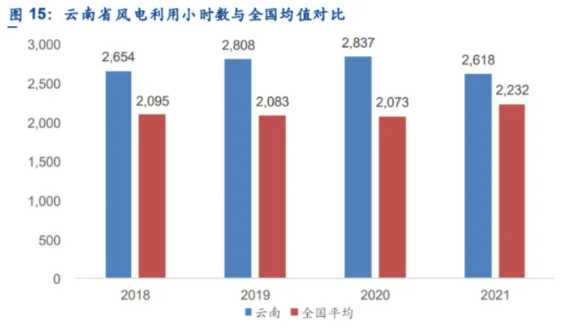 解析云南風電發展現狀：開發受限、推進緩慢、收益不確定