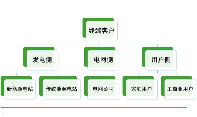 工商業儲能元年，真火還是虛火?