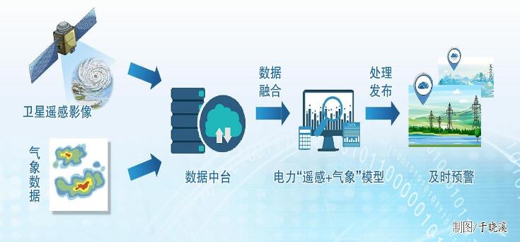 中國電科院“衛星遙感+氣象分析” 防范輸電通道風險