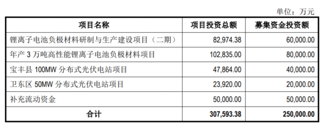 定增25億，國資背景上市企業擬投建分布式光伏電站