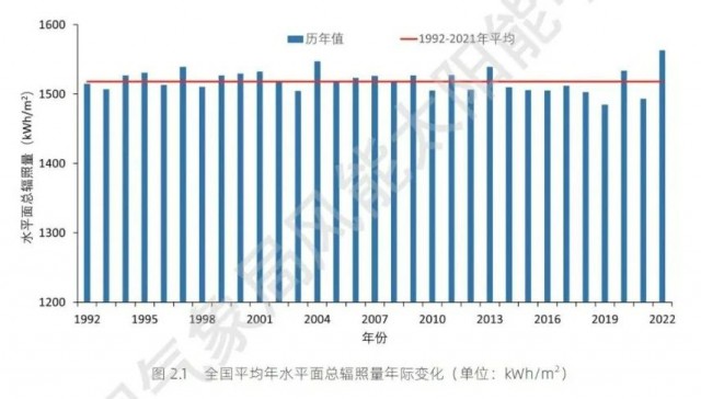 全國太陽能資源、發電小時數情況公布！