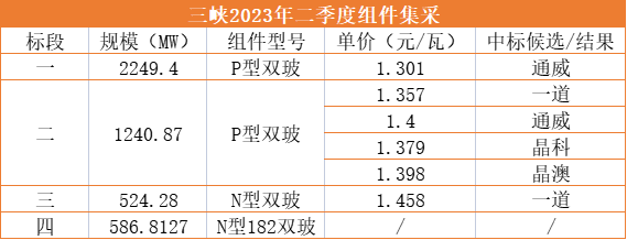 1.3元/W！通威獨攬三峽2.25GW光伏組件訂單