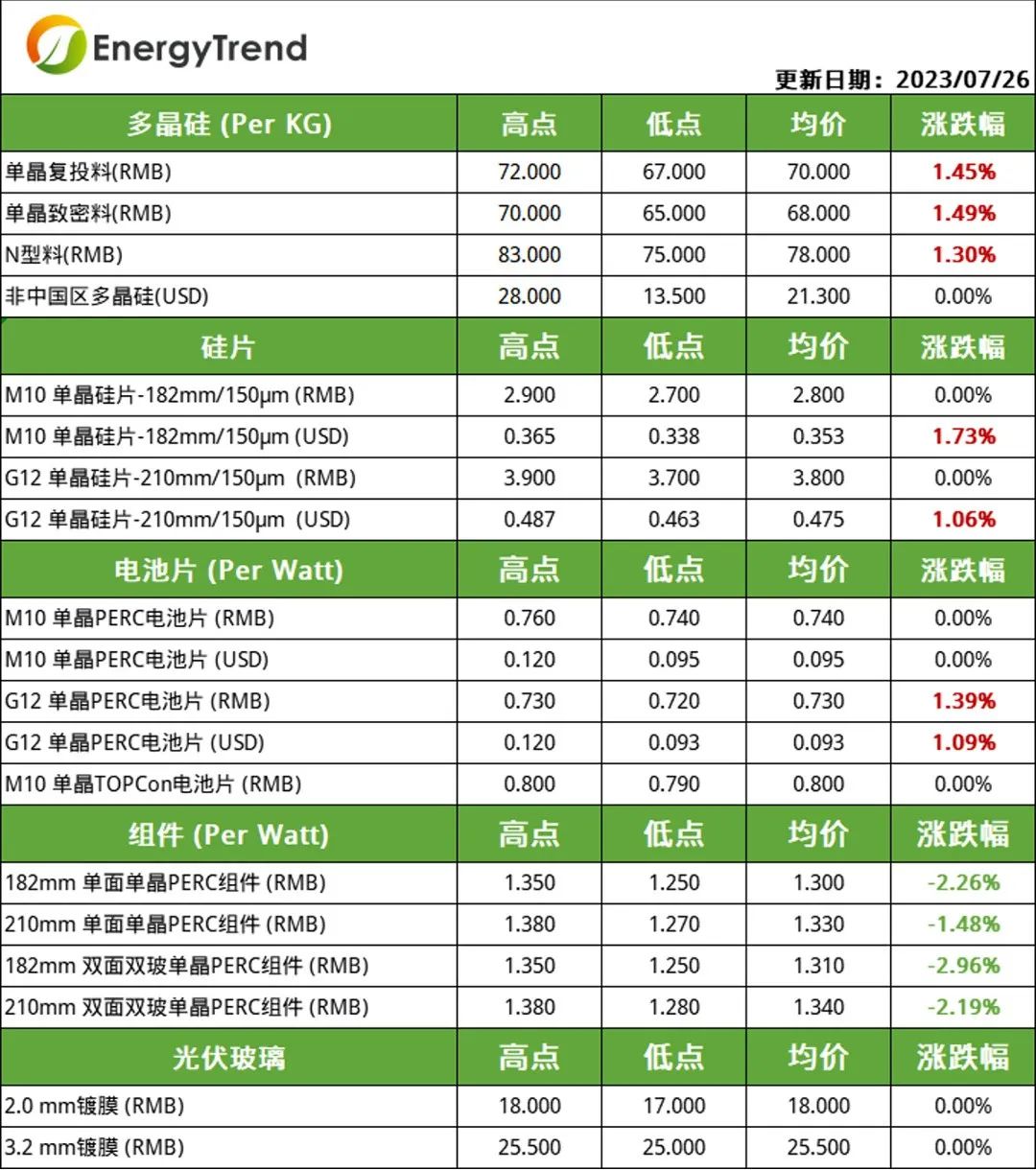 硅料、電池片價格小幅上漲  組件需求不及預期引價跌（2023.7.27）