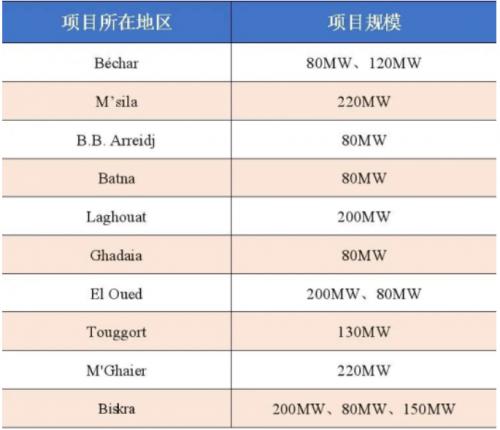 2GW太陽能發電項目預審名單