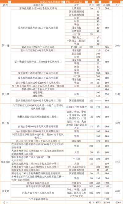 內蒙古: 在建待建新能源規模超160GW,三峽、華電、大唐、華潤等深度布局