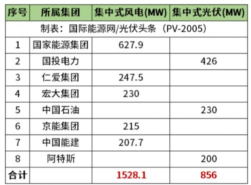 天津2.38GW風光項目清單公布!國家能源集團、國投、中石油、中國能建等領銜