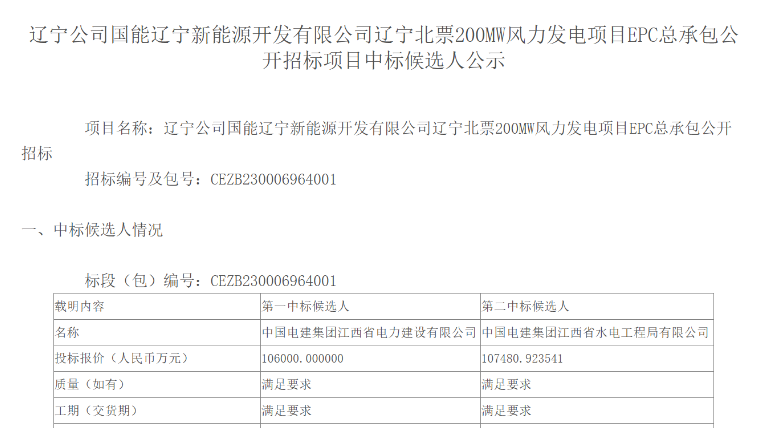超10億元！中國電建擬中標200MW風電項目