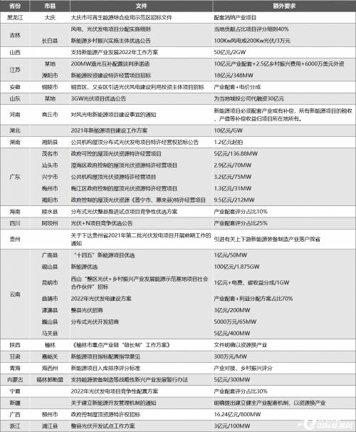 新能源產業配套專項整治: 全網光伏人找案例,涉及22省28市縣