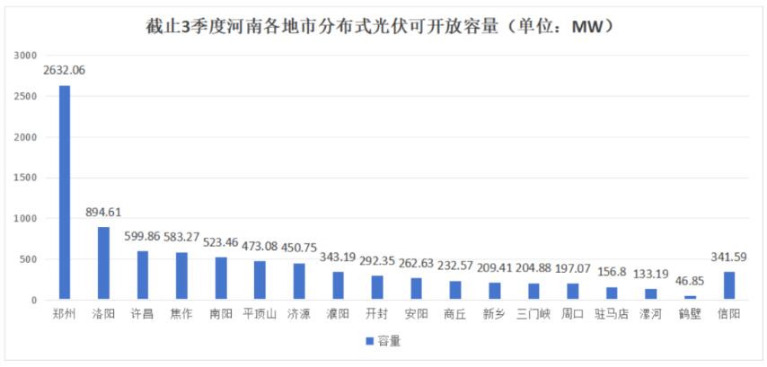 不足8.6GW，河南公布18地市分布式光伏可開放量