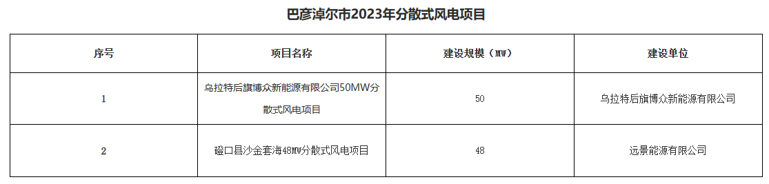巴彥淖爾公示156.2MW分布式光伏、分散式風電優選結果