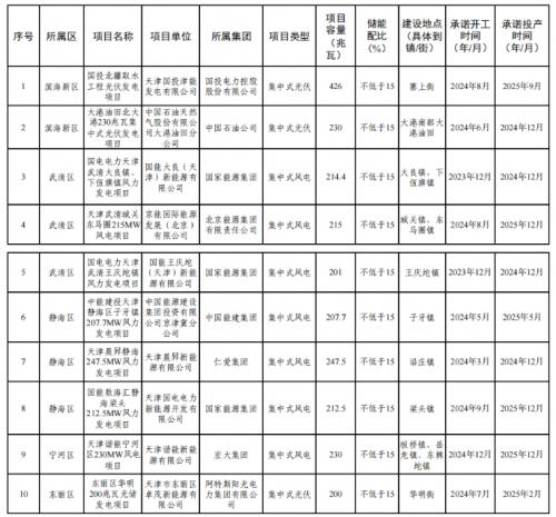 天津市2023年度風電、光伏發電項目公示