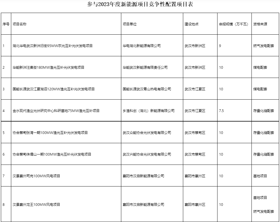 國家電投、國家能源集團等領銜！湖北6.9GW新能源清單公布