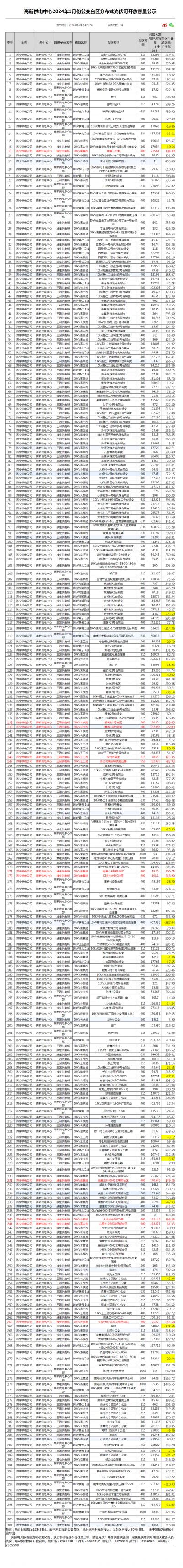 山東濟寧高新供電中心2024年1月份公變臺區分布式光伏可開放容量公示!