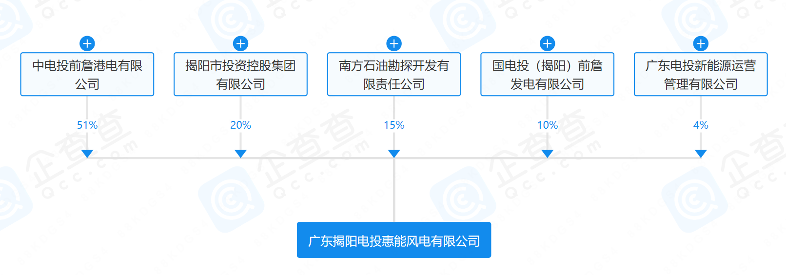 2億元！國家電投等在揭陽成立風電公司