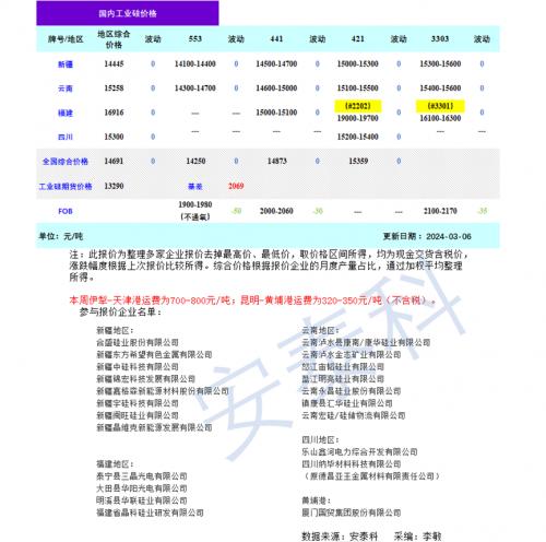 硅業分會: 觀望情緒濃厚 價格持穩