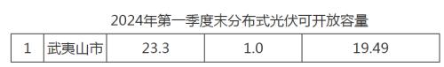 福建武夷山市: 一季度分布式光伏剩余可開發容量為19.49MW