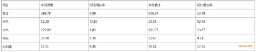 河南省2024年2月太陽能發電17.51億千瓦時,同比增加8.45%