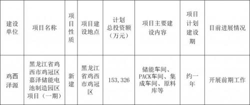 嘉澤新能子公司擬約15.33億元投建嘉澤儲能電池制造園區項目