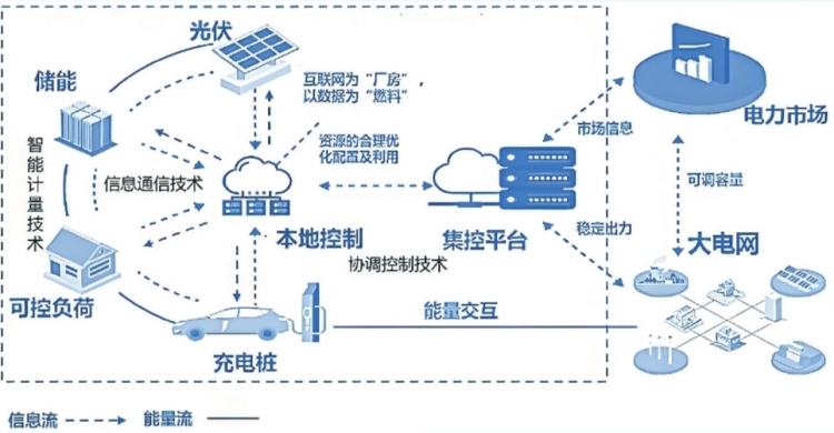 深圳虛擬電廠接入運營商45家 撬動產業鏈上、中、下游聚合