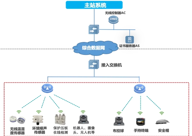 邁向智慧配電網建設新時代，銳捷網絡發布雙平面配電通信解決方案