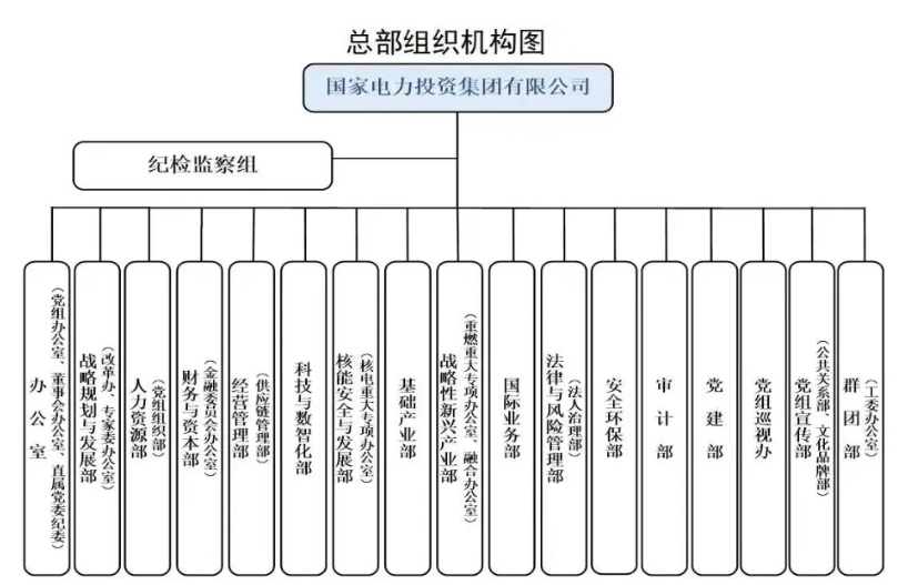 國家電投組織機構調整！
